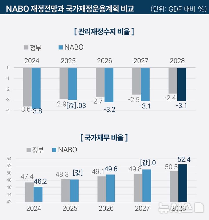 [세종=뉴시스]5일 국회 의원회관 제1소회의실에서 열린 '2025년도 예산안 토론회'에서 김경호 국회예산정책처 예산분석실장은 '2025년도 예산안의 주요 특징과 분석내용'이란 주제로 예산안의 총량 분석과 주요 정책 및 사업별 분석을 발표했다.(사진=예정처 자료 캡쳐)