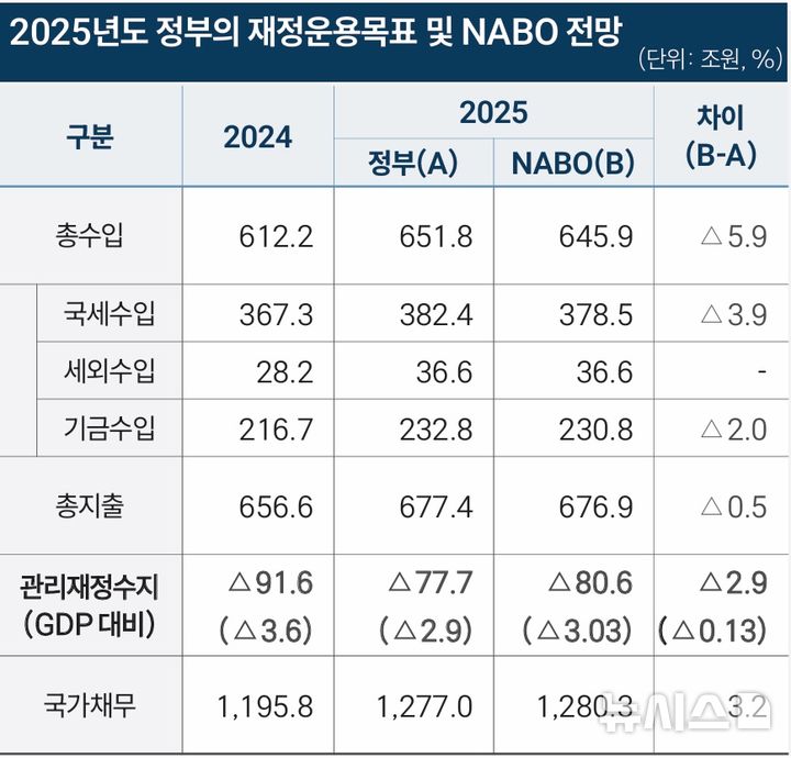 [세종=뉴시스]5일 국회 의원회관 제1소회의실에서 열린 '2025년도 예산안 토론회'에서 김경호 국회예산정책처 예산분석실장은 '2025년도 예산안의 주요 특징과 분석내용'이란 주제로 예산안의 총량 분석과 주요 정책 및 사업별 분석을 발표했다.(사진=국회예산정책처 자료 캡쳐)