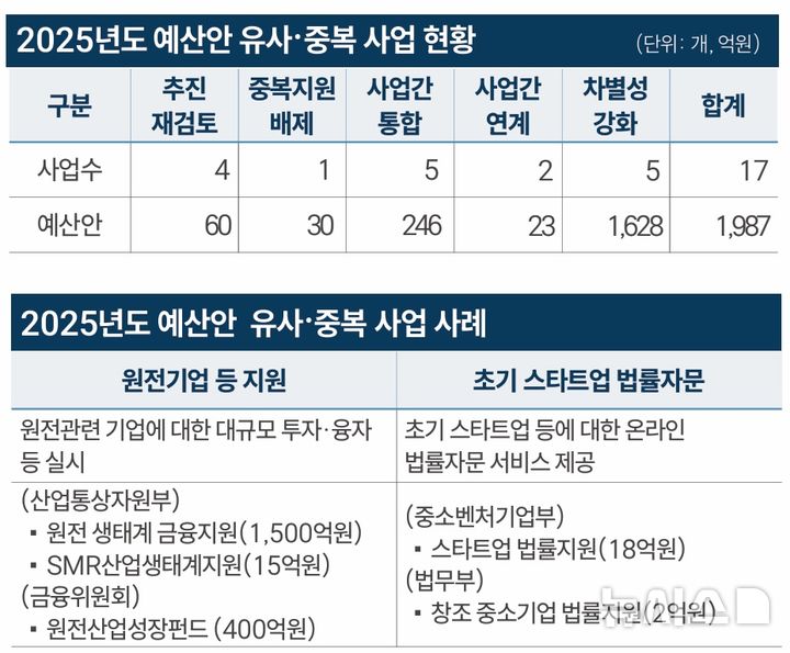[세종=뉴시스]5일 국회 의원회관 제1소회의실에서 열린 '2025년도 예산안 토론회'에서 김경호 국회예산정책처 예산분석실장은 '2025년도 예산안의 주요 특징과 분석내용'이란 주제로 11개 부처에서 추진하는 17개 사업의 경우 1987억원이 투입되는데 부처간 유사·중복 사업으로 볼 수 있는 경우가 많아 국회 예산안 심의과정에서 재정의 효율성을 제고해야 한다고 제언했다.(사진=국회예산정책처 자료 캡쳐)