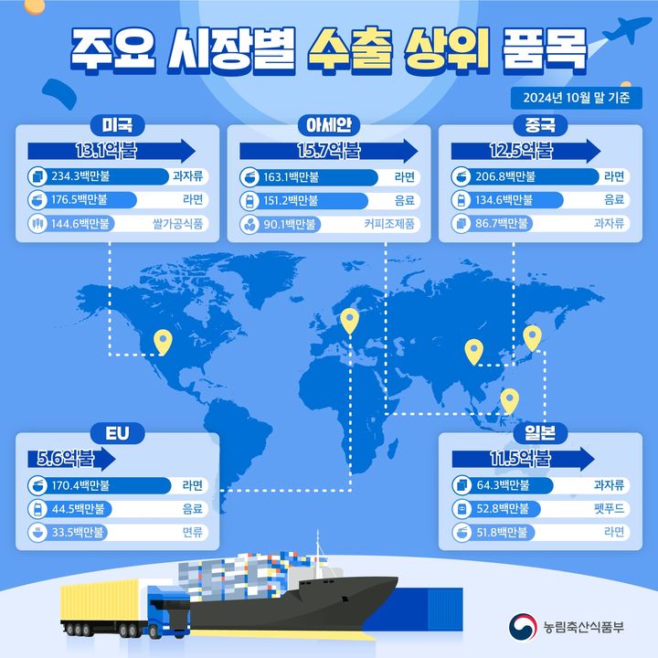 2024년 10월 말 기준 농식품 주요 시장별 수출 상위 품목. (자료 = 농림축산식품부 제공) 2024.11.05.  *재판매 및 DB 금지