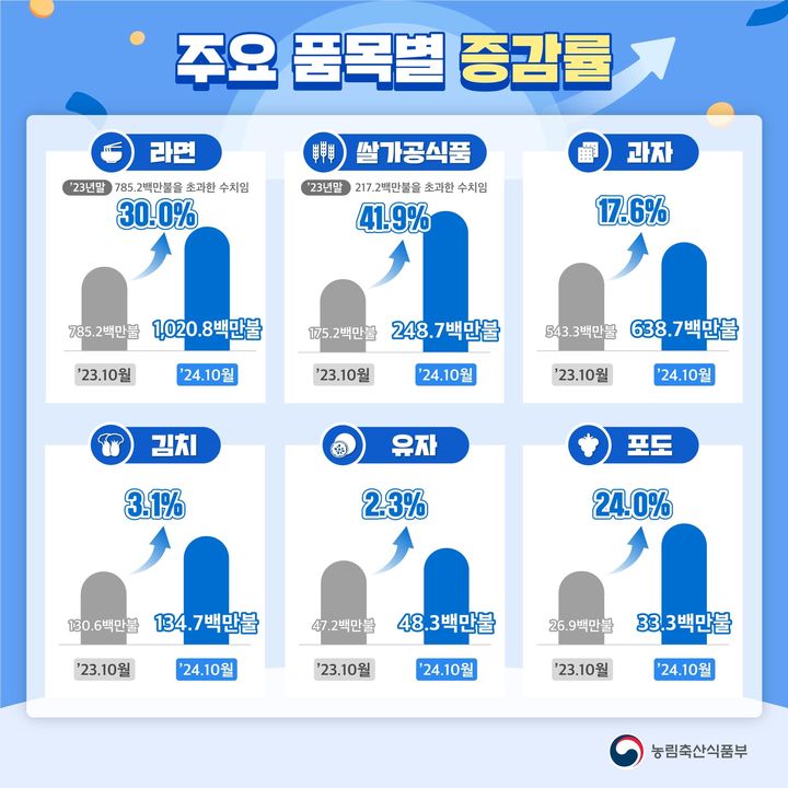 2024년 10월 말 기준 농식품 주요 품목별 증감율. (자료 = 농림축산식품부 제공) 2024.11.05.  *재판매 및 DB 금지