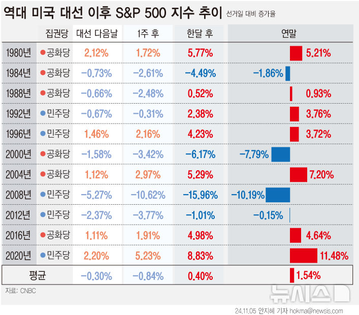 [서울=뉴시스] 전 세계 각 분야에 영향을 미칠 미국 대선이 코앞으로 다가온 가운데, 각국 증시에 영향을 미치는 뉴욕증시가 어떤 영향을 받을지에 대해서도 관심이 쏠린다. 2024.11.5