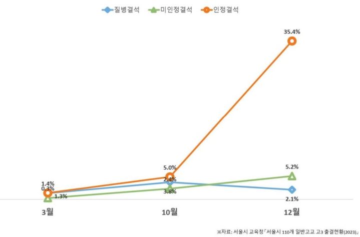 [세종=뉴시스] 사교육걱정없는세상과 국회 교육위원회 소속 김문수 더불어민주당 의원이 서울시교육청에서 제출 받은 '2023년 서울 110개 일반고 고3 출결 현황' 분석 결과. 수능 이후 12월에 인정결석이 급증하는 것으로 나타난다. (자료=사교육걱정없는세상 제공). 2024.11.05. photo@newsis.com *재판매 및 DB 금지