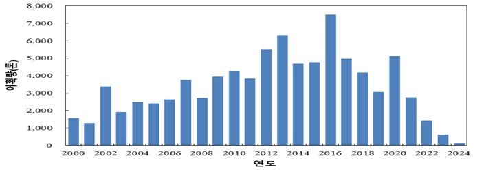 [부산=뉴시스] 2000년부터 2024년 9월까지의 우리나라 동해안 도루묵 어획량 변동 표 (그림=국립수산과학원 제공) 2024.11.05. photo@newsis.com *재판매 및 DB 금지