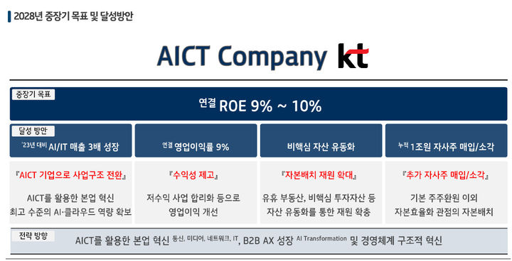 [서울=뉴시스] KT가 중장기 재무 목표와 달성방안을 포함한 기업가치 제고 계획(밸류업 프로그램)을 5일 공시했다. (사진=KT 제공)  *재판매 및 DB 금지