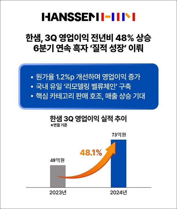 [서울=뉴시스] 한샘, 3Q 영업익 전년비 48% 상승 (사진=한샘 제공) 2024.11.05. photo@newsis.com *재판매 및 DB 금지