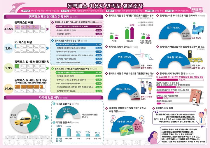 [부산=뉴시스] 동백패스 이용자 만족도 설문조사 결과. (사진=부산시 제공) *재판매 및 DB 금지