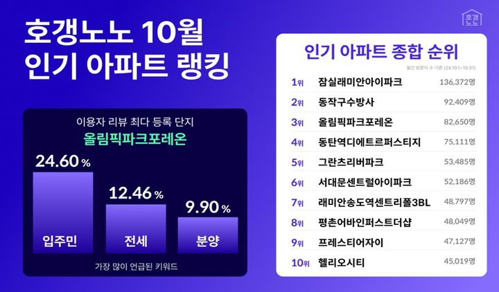 [서울=뉴시스] 프롭테크 기업 직방은 6일 '2024년 10월 인기 아파트 랭킹'을 공개했다. 인기 아파트 랭킹은 호갱노노에서 아파트 단지 정보를 조회한 이용자 수를 기준으로 전국의 분양·입주 예정 아파트 및 입주 완료 아파트의 종합 순위를 매긴 자료다. (사진=직방 제공) 2024.11.06. photo@newsis.com *재판매 및 DB 금지