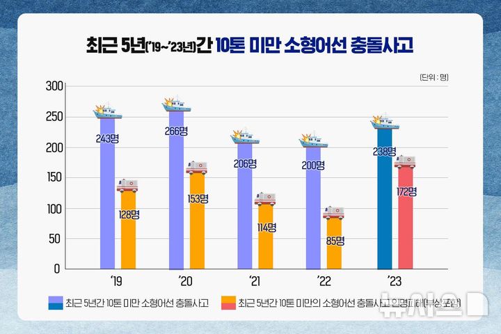 [서울=뉴시스] 최근 5년간 10t 미만 소형어선 충돌사고 현황. (자료=한국어촌어항공단 제공)