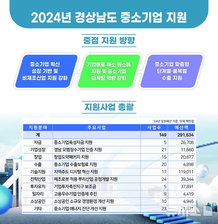 [창원=뉴시스]경남도 2024년 중소기업 지원 방향 및 지원사업 총괄.(자료=경남도 제공) 2024.11.06. photo@newsis.com