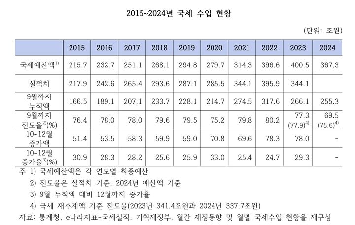 2015~2024년 국세수입 현황. (자료 = 나라살림연구소 제공) 2024.11.06.   *재판매 및 DB 금지