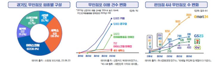 [수원=뉴시스] 경기도 소상공인 경제 이슈 브리프, 무인점포의 현황과 전망. (사진=경상원 제공) *재판매 및 DB 금지