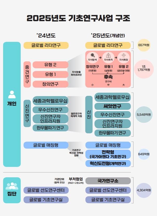 2025년도 과기정통부 기초연구사업 개념도. (사진=과기정통부 제공) *재판매 및 DB 금지