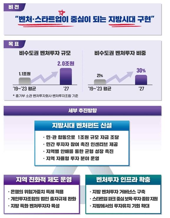 [서울=뉴시스]지방시대 벤처펀드 조성계획 공개.(사진=중소벤처기업부 제공) *재판매 및 DB 금지