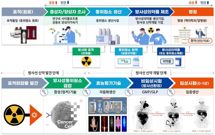 방사성의약품 제조 전과정(위쪽)과 방사성의약품 신약개발 전주기 지원 과정. (사진=과기정통부 제공) *재판매 및 DB 금지