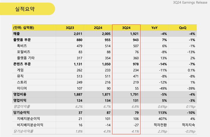 [서울=뉴시스] 카카오는 연결 기준 3분기 매출액이 전년 동기 대비 4% 감소한 1조9214억원을 기록했다고 7일 밝혔다. 영업이익은 5% 증가한 1305억원, 영업이익률은 6.8%다. 사진은 실적 요약 (사진=카카오 제공) *재판매 및 DB 금지