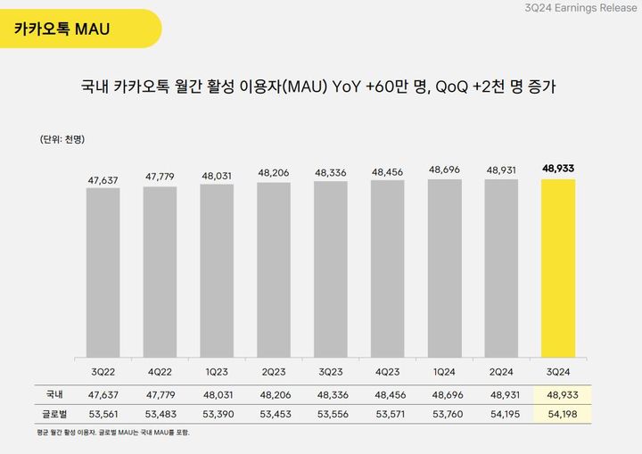 [서울=뉴시스] 카카오는 연결 기준 3분기 매출액이 전년 동기 대비 4% 감소한 1조9214억원을 기록했다고 7일 밝혔다. 영업이익은 5% 증가한 1305억원, 영업이익률은 6.8%다. 사진은 카카오톡 월 이용자 수 현황 (사진=카카오 실적 보고서 캡처) *재판매 및 DB 금지