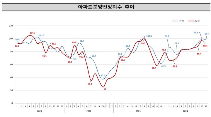 대출규제에 분양시장 전망 악화…수도권 12.2p 하락