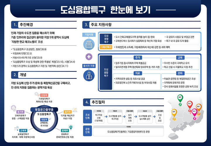 [서울=뉴시스] 부산·대구·광주·대전·울산 도심융합특구 개요. 2024.11.07 (사진 제공=국토부) photo@newsis.com *재판매 및 DB 금지