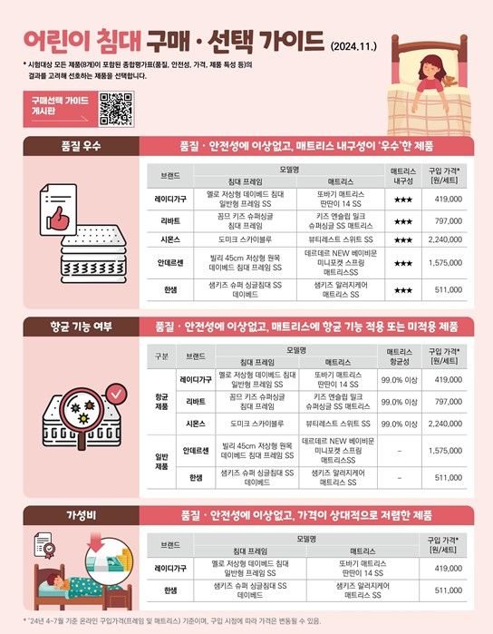 [서울=뉴시스] 7일 한국소비자원(소비자원)이 8개 브랜드 제품의 어린이 침대를 시험평가한 결과, 어린이침대 매트리스에 항균 기능이 있다고 광고한 5개 중 2개 제품은 향균 효과가 없는 것으로 나타났다. (자료=한국소비자원 제공) *재판매 및 DB 금지