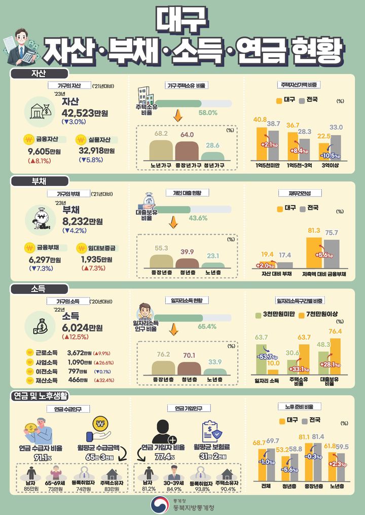 [대구=뉴시스] 대구 자산·부채·소득·연금 현황. (그래픽 = 동북지방통계청 제공) 2024.11.07. photo@newsis.com *재판매 및 DB 금지