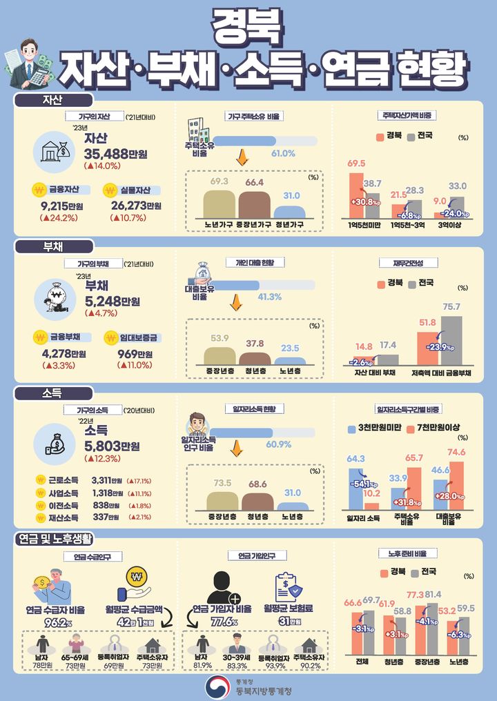 [대구=뉴시스] 경북 자산·부채·소득·연금 현황. (그래픽 = 동북지방통계청 제공) 2024.11.07. photo@newsis.com *재판매 및 DB 금지