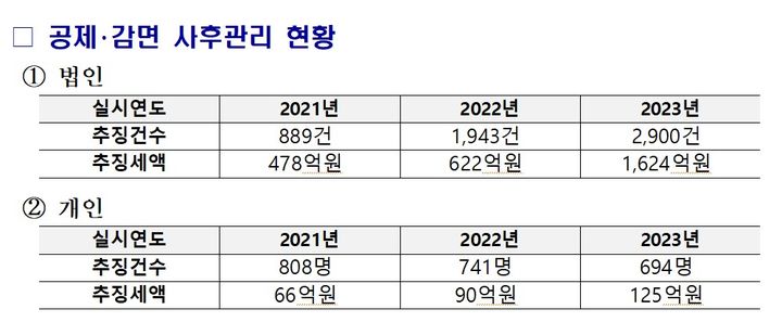 호프집 차려놓고 R&D 혜택…창업중기 세액공제 악용 1750억 적발