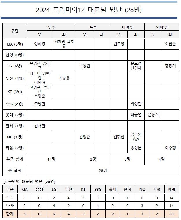 프리미어12 야구대표팀 28인 최종 명단. (사진=KBO 제공) *재판매 및 DB 금지