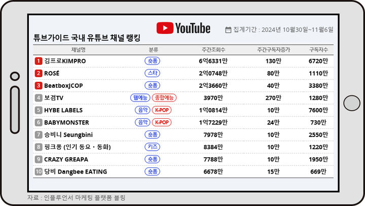 'DRIP' 베이비몬스터, 한주만에 1억7000만뷰 폭발[튜브가이드 랭킹]