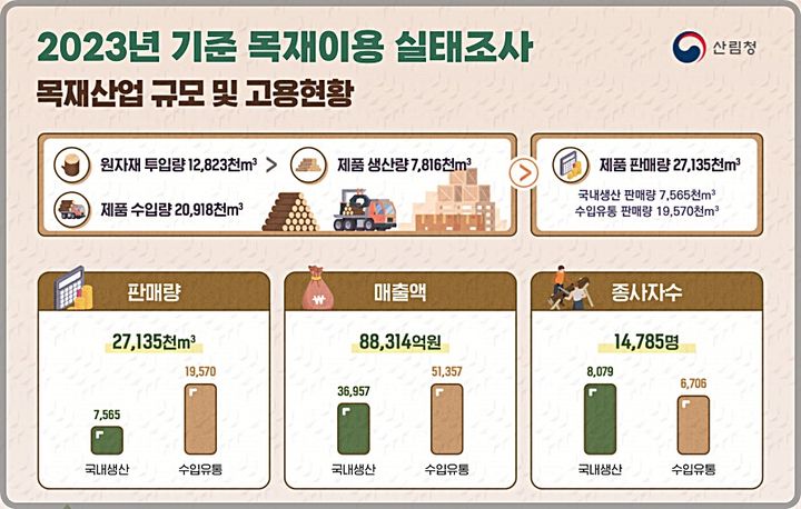 [대전=뉴시스] 2023년 목재산업 규모 및 고용현황.(사진=산림청 제공) *재판매 및 DB 금지
