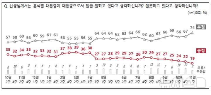 [서울=뉴시스]윤석열 대통령 지지율이 2주 전보다 3%포인트 내린 19%로 나타난 여론조사 결과가 7일 나왔다. 해당 조사 기준 첫 10%대 지지율이자 취임 후 최저치다. (사진=전국지표조사 홈페이지 캡처) 2024.11.07.