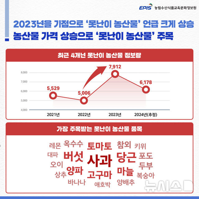 [세종=뉴시스]농림수산식품교육문화정보원은 7일 '농식품 업사이클링 트렌드'를 주제로 온라인 언급량과 키워드를 비교 분석한 'FATI (Farm Trend&Issue)' 보고서 18호를 발표했다.(사진=농정원 제공)