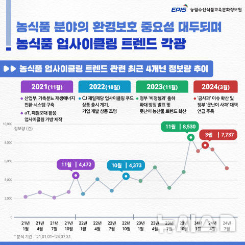 [세종=뉴시스]농림수산식품교육문화정보원은 7일 '농식품 업사이클링 트렌드'를 주제로 온라인 언급량과 키워드를 비교 분석한 'FATI (Farm Trend&Issue)' 보고서 18호를 발표했다.(사진=농정원 제공)