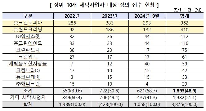 [서울=뉴시스] 8일 한국소비자원(소비자원)이 섬유제품심의위원회에 접수된 세탁서비스 관련 심의 3875건을 분석해 본 결과, 57.1%가 제품 품질이 불량하거나 세탁 과실인 것으로 나타났다. (자료=한국소비자원 제공) *재판매 및 DB 금지