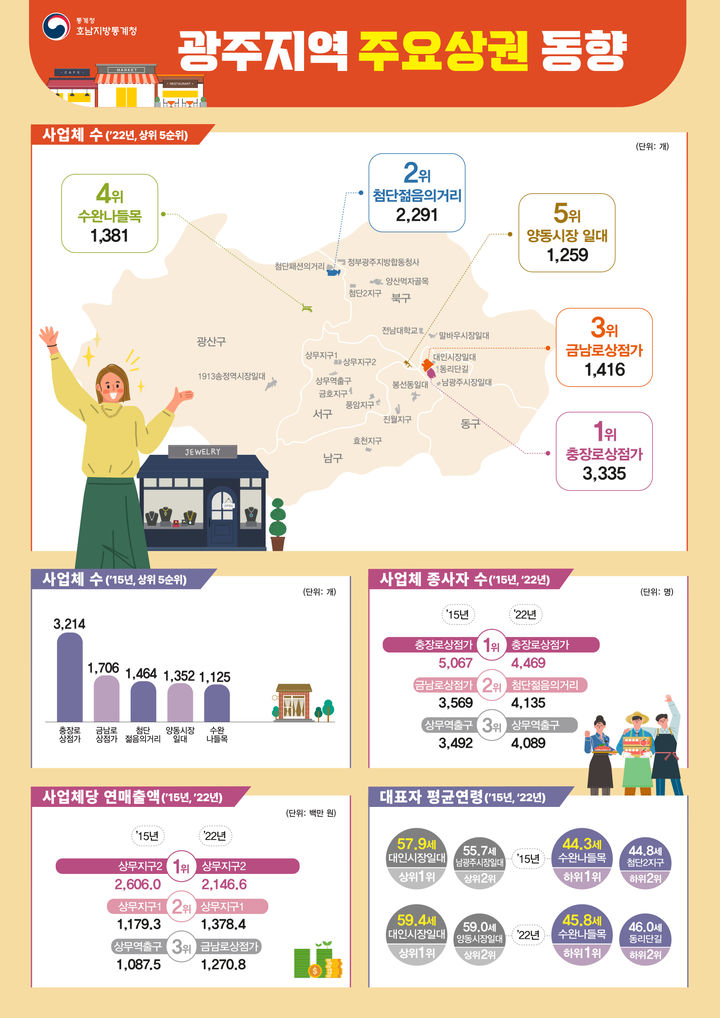 광주지역 주요상권 동향. (인포그래픽=호남통계청 제공) photo@newsis.com *재판매 및 DB 금지