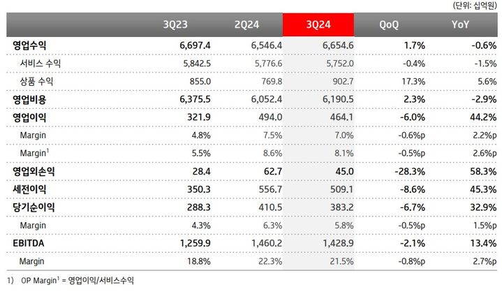 KT의 2024년도 3분기 연결기준 손익계산서. (사진=KT 제공) *재판매 및 DB 금지