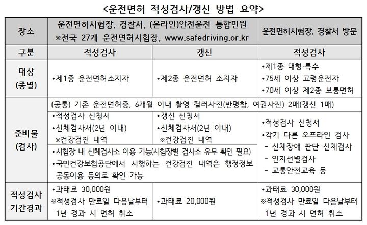 운전면허 적성검사 갱신방법. *재판매 및 DB 금지