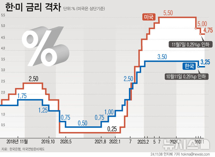 [서울=뉴시스] 미국 연방준비제도(Fed·연준)가 7일(현지시각) 기준금리를 0.25%p 인하했다. 한국과의 금리 차는 종전 1.75%p에서 1.50%p로 줄게 됐다. (그래픽=안지혜 기자)  hokma@newsis.com