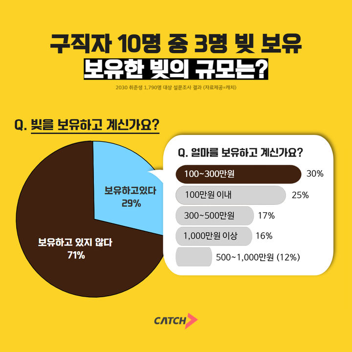 "청년 구직자 29%, 빚 있다"…부모에게 경제 지원 받아