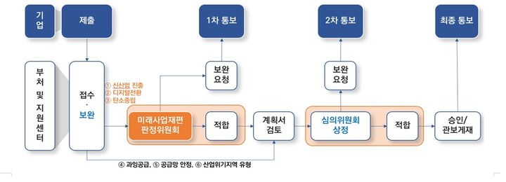 산업부, 사업재편심의위 민간위원 위촉…위원장 KDI 김주훈