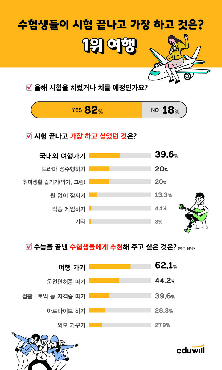 [서울=뉴시스] '수험생들이 시험 끝나고 가장 하고 싶은 것' 설문조사 결과. 2024.11.09. (사진=에듀윌 제공)  *재판매 및 DB 금지