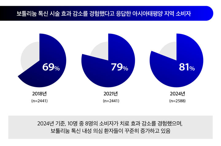 [서울=뉴시스] 지난 6월부터 8월까지 아시아태평양지역 보툴리눔 톡신 소비자를 대상으로 진행한 설문조사 결과. (사진=ASCEND 제공)2024.11.08. photo@newsis.com   *재판매 및 DB 금지