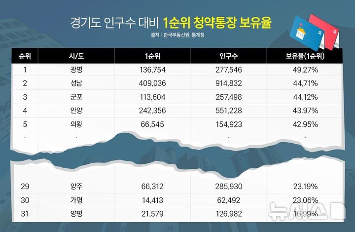 [서울=뉴시스] 경기도 인구수 대비 1순위 청약통장 보유율. 