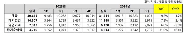 [서울=뉴시스] 코웨이 3분기 실적. 2024.11.08. (사진=코웨이 제공) *재판매 및 DB 금지