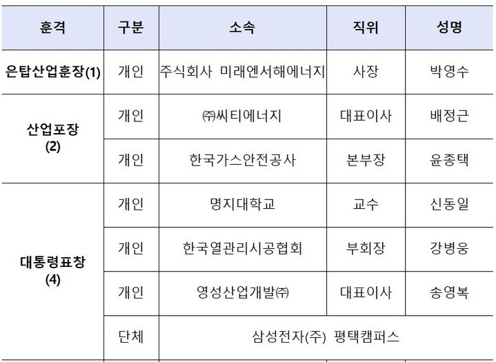 [세종=뉴시스]포상 명단(사진=산업부 제공)  *재판매 및 DB 금지