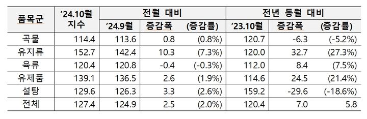 지난달 세계식량가격지수가 전달보다 2% 오른 것으로 나타났다. 세계식량가격지수는 지난 9월부터 두 달 연속 상승세를 보이고 있다. (자료 = 농림축산식품부 제공) 2024.11.09.  *재판매 및 DB 금지