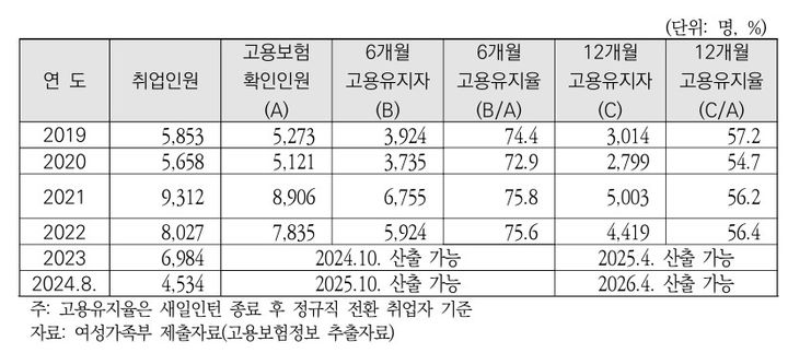 [서울=뉴시스] 연도별 새일인턴 수료자 취업 및 고용유지 현황. 2024.11.10. (자료=국회예산정책처 제공) *재판매 및 DB 금지