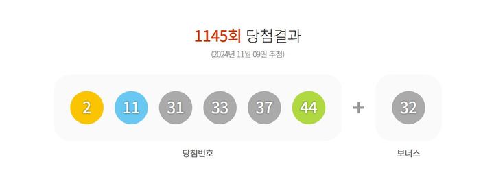 [서울=뉴시스] 9일 제 1145회 동행복권 로또 추첨 결과 2, 11, 31, 33, 37, 44가 1등 당첨 번호로 결정됐다. 2등 보너스 번호는 32다. (사진=동행복권 홈페이지 캡처) 2024.11.09. photo@newsis.com *재판매 및 DB 금지