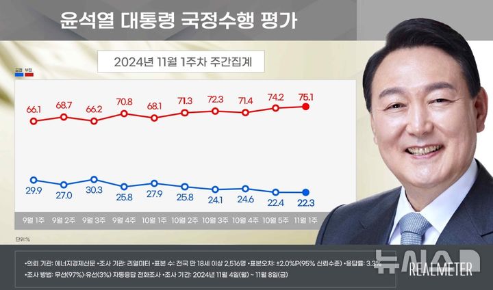 [서울=뉴시스]윤석열 대통령 지지율이 전주 대비 0.1%포인트 내린 22.3%로 나타난 여론조사 결과가 11일 나왔다. 전주에 이어 취임 후 최저치를 다시 경신했으나 횡보에 가까운 수치를 보이면서 하락세가 둔화됐다. (사진=리얼미터 제공) 2024.11.11.