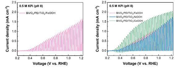 [울산=뉴시스] 산화철 광전극과 하이브리드 보호층이 적용된 광전극간의 성능 비교 ( UNIST 제공) *재판매 및 DB 금지